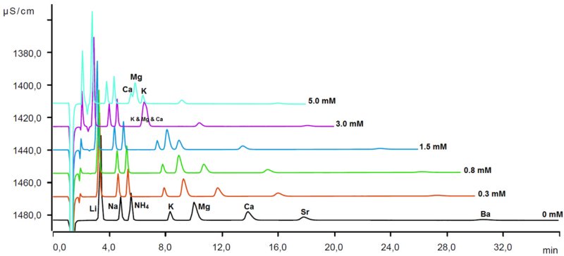 Effect of DPA concentration in the eluent on the retention times of several cations measured using the Metrosep C 6 column.